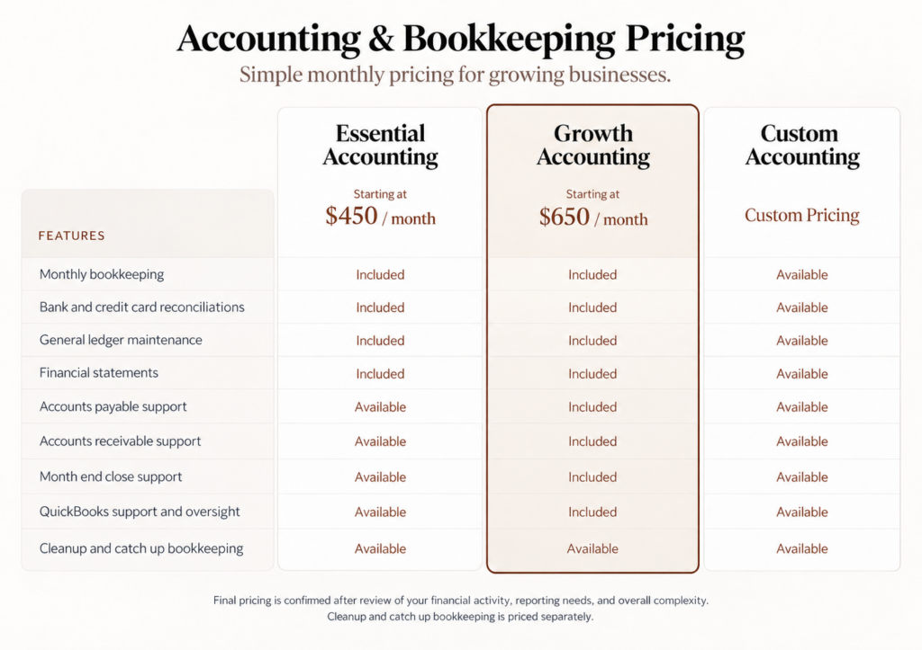 Accounting and bookkeeping pricing chart showing Essential Accounting at $450 per month, Growth Accounting at $650 per month, and Custom Accounting by consultation